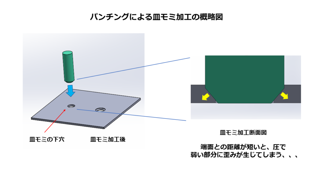 パンチングによる皿モミ概略図