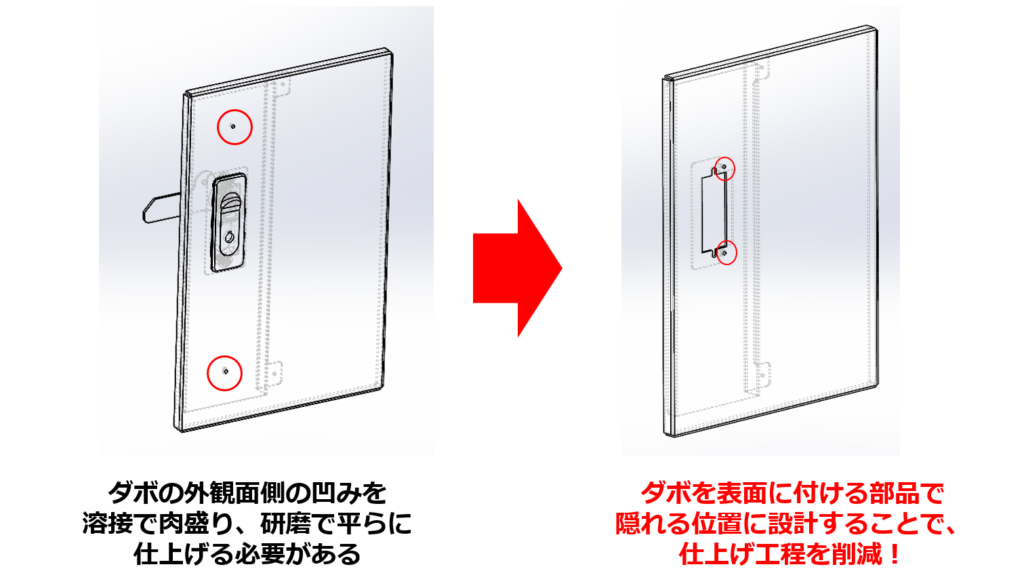 ダボの凹みを別部品で隠れる位置に設計することで、外観品質を確保しつつ仕上げ工程を削減